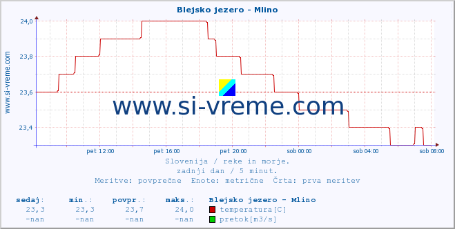 POVPREČJE :: Blejsko jezero - Mlino :: temperatura | pretok | višina :: zadnji dan / 5 minut.