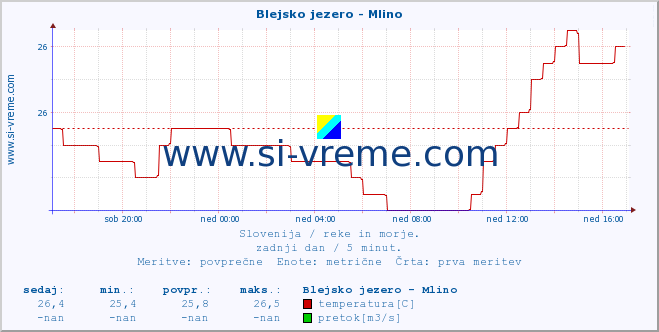 POVPREČJE :: Blejsko jezero - Mlino :: temperatura | pretok | višina :: zadnji dan / 5 minut.