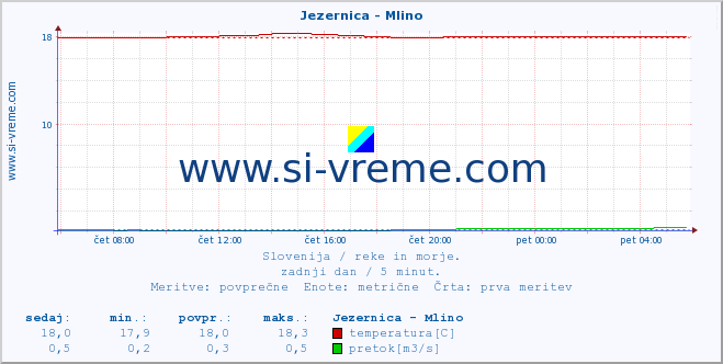 POVPREČJE :: Jezernica - Mlino :: temperatura | pretok | višina :: zadnji dan / 5 minut.