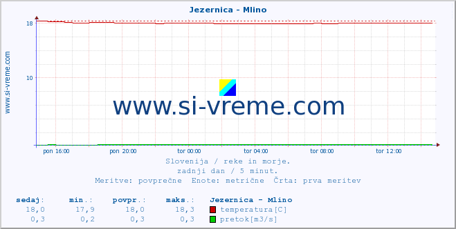 POVPREČJE :: Jezernica - Mlino :: temperatura | pretok | višina :: zadnji dan / 5 minut.