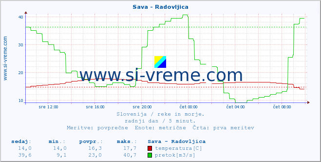 POVPREČJE :: Sava - Radovljica :: temperatura | pretok | višina :: zadnji dan / 5 minut.