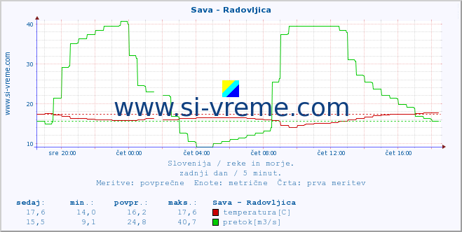 POVPREČJE :: Sava - Radovljica :: temperatura | pretok | višina :: zadnji dan / 5 minut.