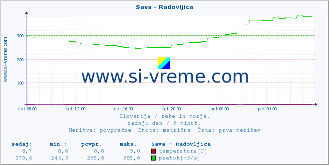 POVPREČJE :: Sava - Radovljica :: temperatura | pretok | višina :: zadnji dan / 5 minut.