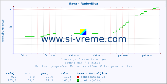 POVPREČJE :: Sava - Radovljica :: temperatura | pretok | višina :: zadnji dan / 5 minut.