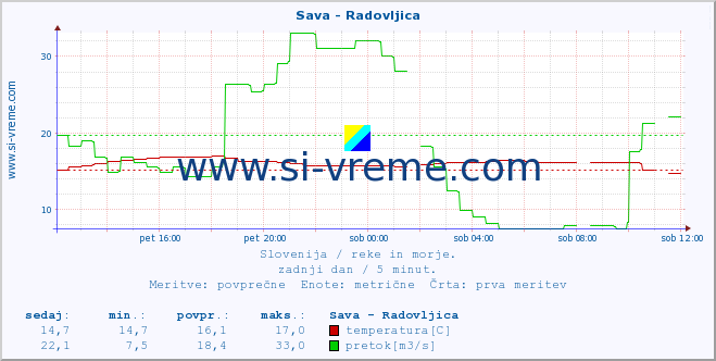 POVPREČJE :: Sava - Radovljica :: temperatura | pretok | višina :: zadnji dan / 5 minut.