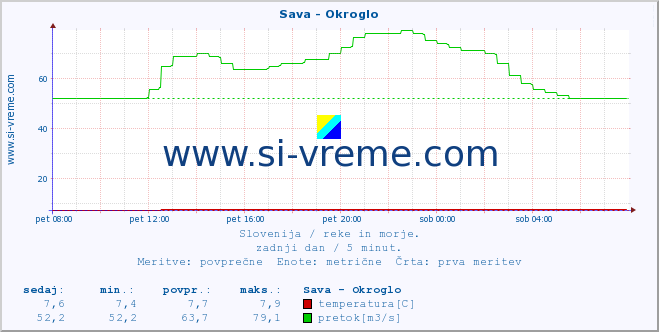 POVPREČJE :: Sava - Okroglo :: temperatura | pretok | višina :: zadnji dan / 5 minut.