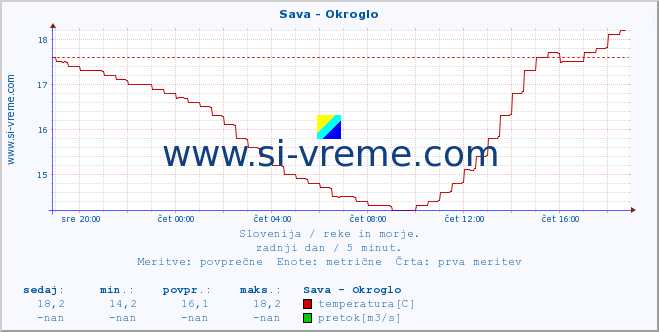 POVPREČJE :: Sava - Okroglo :: temperatura | pretok | višina :: zadnji dan / 5 minut.