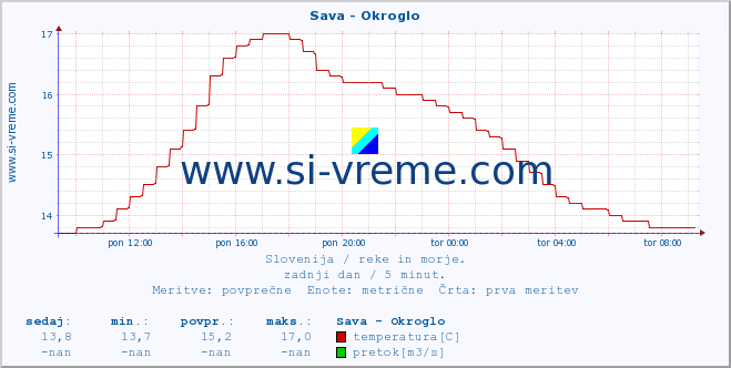 POVPREČJE :: Sava - Okroglo :: temperatura | pretok | višina :: zadnji dan / 5 minut.