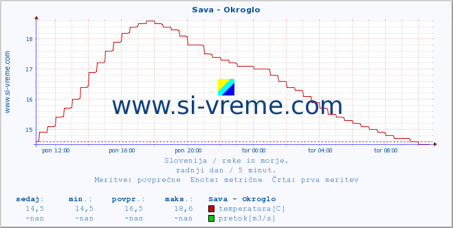 POVPREČJE :: Sava - Okroglo :: temperatura | pretok | višina :: zadnji dan / 5 minut.