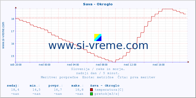 POVPREČJE :: Sava - Okroglo :: temperatura | pretok | višina :: zadnji dan / 5 minut.