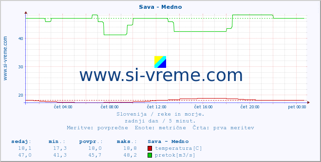 POVPREČJE :: Sava - Medno :: temperatura | pretok | višina :: zadnji dan / 5 minut.