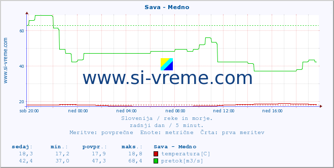 POVPREČJE :: Sava - Medno :: temperatura | pretok | višina :: zadnji dan / 5 minut.