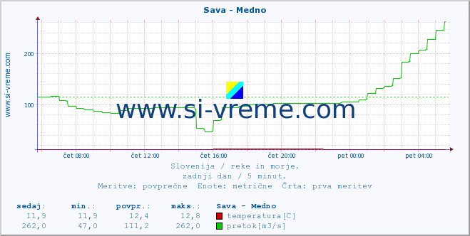 POVPREČJE :: Sava - Medno :: temperatura | pretok | višina :: zadnji dan / 5 minut.