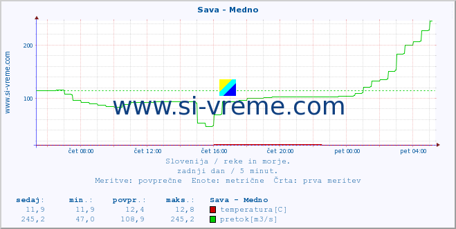 POVPREČJE :: Sava - Medno :: temperatura | pretok | višina :: zadnji dan / 5 minut.