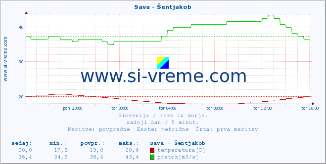 POVPREČJE :: Sava - Šentjakob :: temperatura | pretok | višina :: zadnji dan / 5 minut.