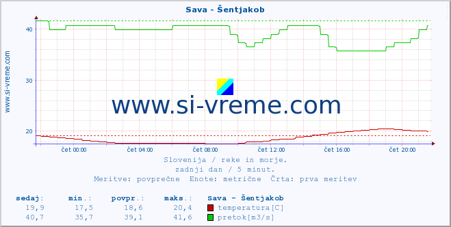 POVPREČJE :: Sava - Šentjakob :: temperatura | pretok | višina :: zadnji dan / 5 minut.