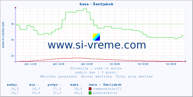 POVPREČJE :: Sava - Šentjakob :: temperatura | pretok | višina :: zadnji dan / 5 minut.