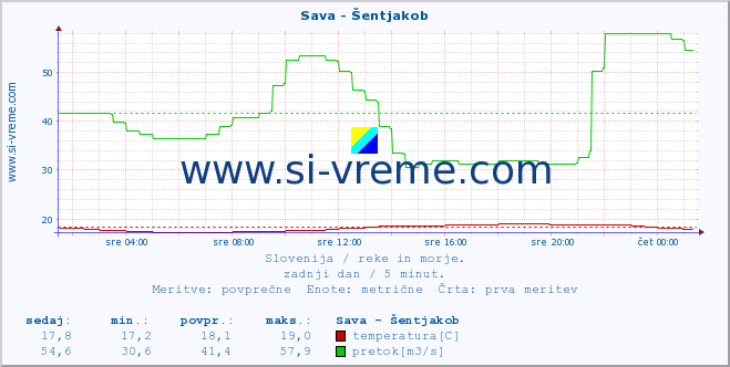 POVPREČJE :: Sava - Šentjakob :: temperatura | pretok | višina :: zadnji dan / 5 minut.