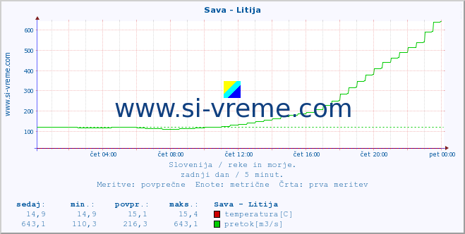 POVPREČJE :: Sava - Litija :: temperatura | pretok | višina :: zadnji dan / 5 minut.