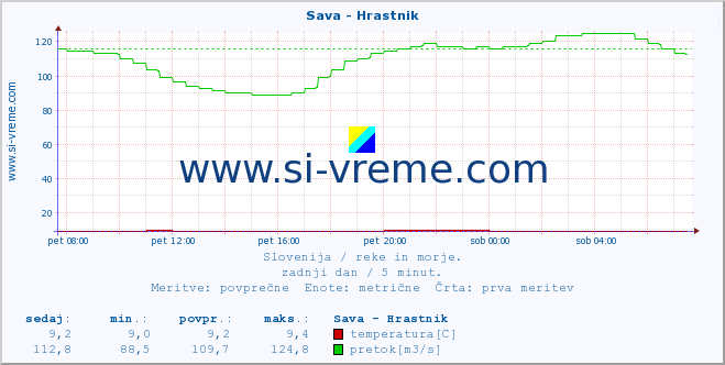 POVPREČJE :: Sava - Hrastnik :: temperatura | pretok | višina :: zadnji dan / 5 minut.