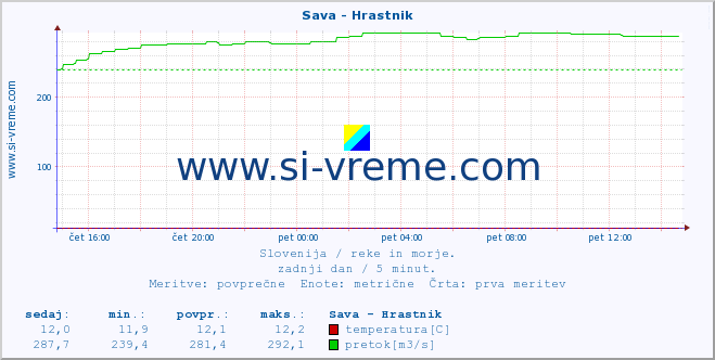 POVPREČJE :: Sava - Hrastnik :: temperatura | pretok | višina :: zadnji dan / 5 minut.