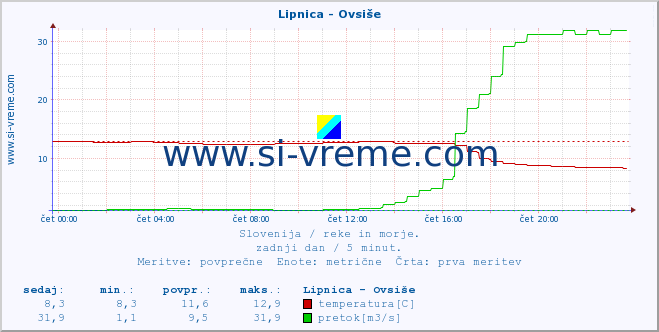 POVPREČJE :: Lipnica - Ovsiše :: temperatura | pretok | višina :: zadnji dan / 5 minut.