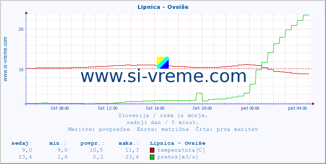 POVPREČJE :: Lipnica - Ovsiše :: temperatura | pretok | višina :: zadnji dan / 5 minut.