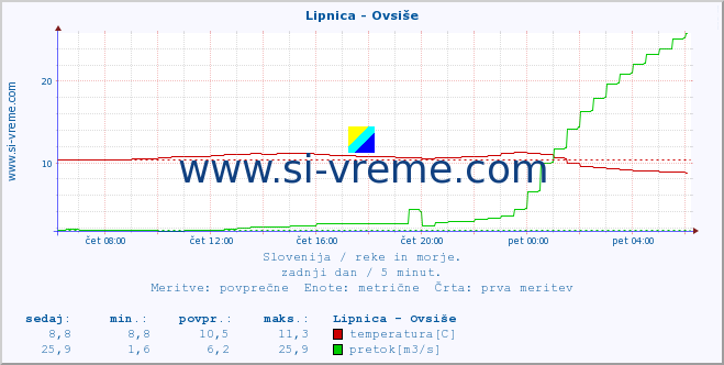 POVPREČJE :: Lipnica - Ovsiše :: temperatura | pretok | višina :: zadnji dan / 5 minut.