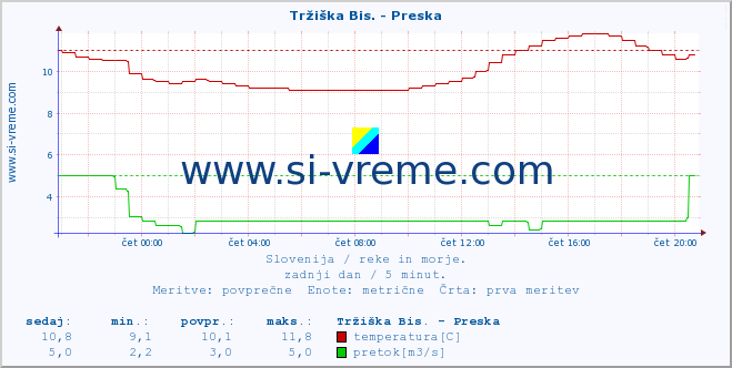 POVPREČJE :: Tržiška Bis. - Preska :: temperatura | pretok | višina :: zadnji dan / 5 minut.