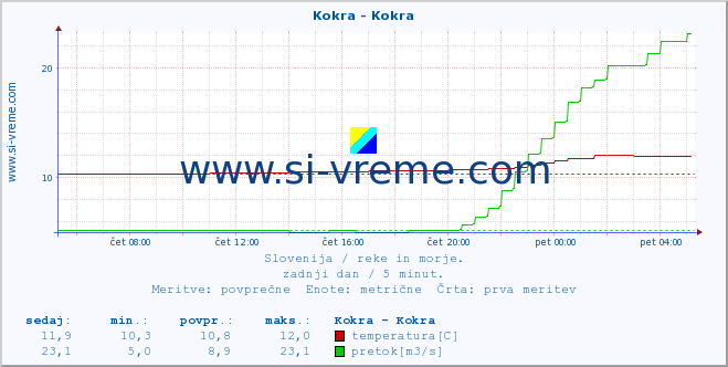 POVPREČJE :: Kokra - Kokra :: temperatura | pretok | višina :: zadnji dan / 5 minut.