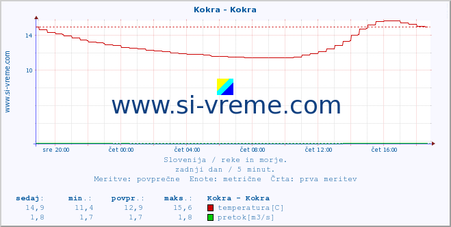 POVPREČJE :: Kokra - Kokra :: temperatura | pretok | višina :: zadnji dan / 5 minut.