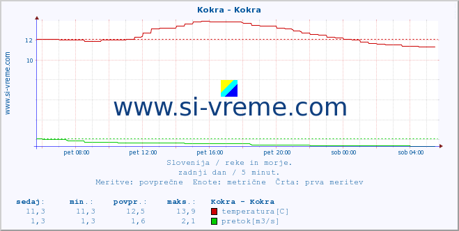 POVPREČJE :: Kokra - Kokra :: temperatura | pretok | višina :: zadnji dan / 5 minut.