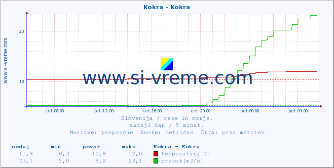 POVPREČJE :: Kokra - Kokra :: temperatura | pretok | višina :: zadnji dan / 5 minut.