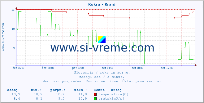 POVPREČJE :: Kokra - Kranj :: temperatura | pretok | višina :: zadnji dan / 5 minut.