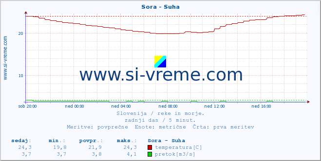 POVPREČJE :: Sora - Suha :: temperatura | pretok | višina :: zadnji dan / 5 minut.