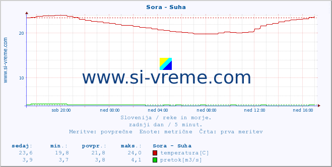 POVPREČJE :: Sora - Suha :: temperatura | pretok | višina :: zadnji dan / 5 minut.