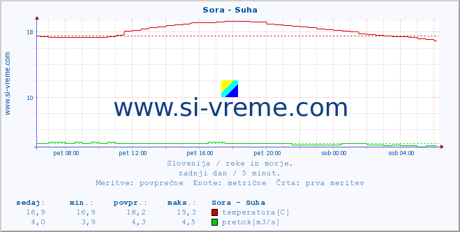 POVPREČJE :: Sora - Suha :: temperatura | pretok | višina :: zadnji dan / 5 minut.