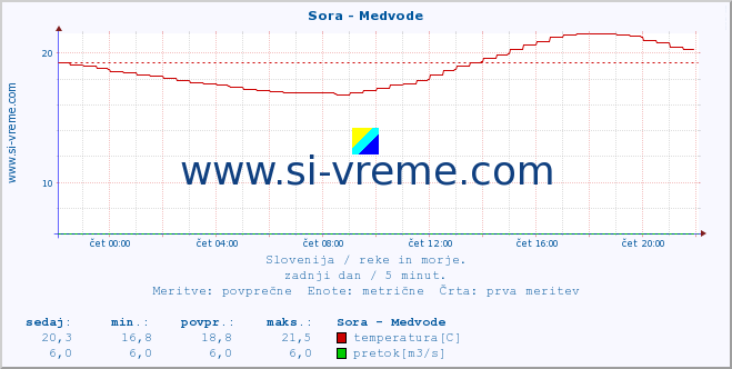 POVPREČJE :: Sora - Medvode :: temperatura | pretok | višina :: zadnji dan / 5 minut.