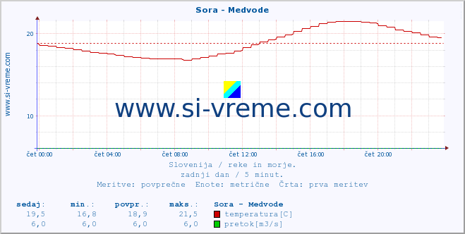 POVPREČJE :: Sora - Medvode :: temperatura | pretok | višina :: zadnji dan / 5 minut.