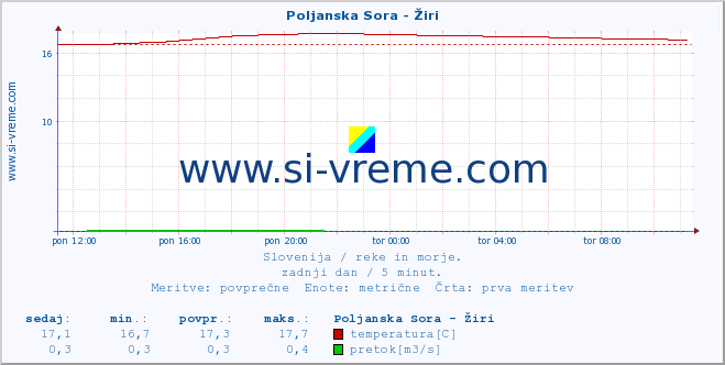 POVPREČJE :: Poljanska Sora - Žiri :: temperatura | pretok | višina :: zadnji dan / 5 minut.