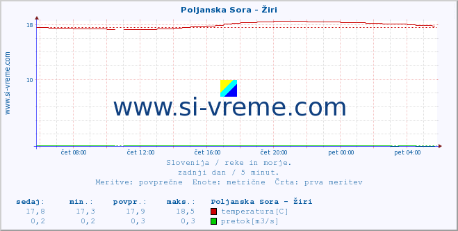 POVPREČJE :: Poljanska Sora - Žiri :: temperatura | pretok | višina :: zadnji dan / 5 minut.