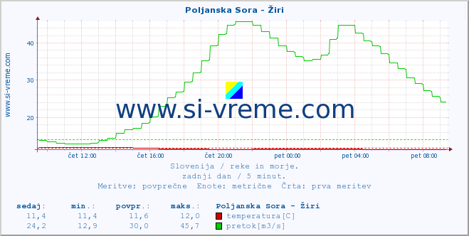 POVPREČJE :: Poljanska Sora - Žiri :: temperatura | pretok | višina :: zadnji dan / 5 minut.