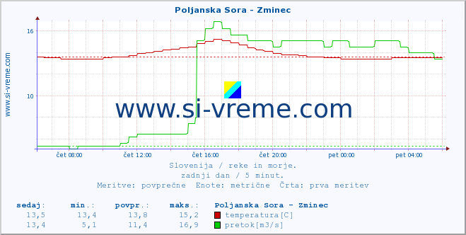 POVPREČJE :: Poljanska Sora - Zminec :: temperatura | pretok | višina :: zadnji dan / 5 minut.