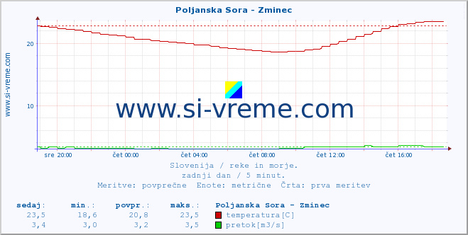 POVPREČJE :: Poljanska Sora - Zminec :: temperatura | pretok | višina :: zadnji dan / 5 minut.