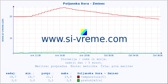 POVPREČJE :: Poljanska Sora - Zminec :: temperatura | pretok | višina :: zadnji dan / 5 minut.