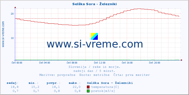 POVPREČJE :: Selška Sora - Železniki :: temperatura | pretok | višina :: zadnji dan / 5 minut.