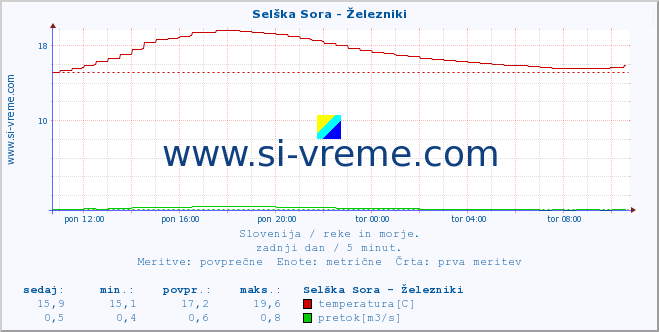 POVPREČJE :: Selška Sora - Železniki :: temperatura | pretok | višina :: zadnji dan / 5 minut.