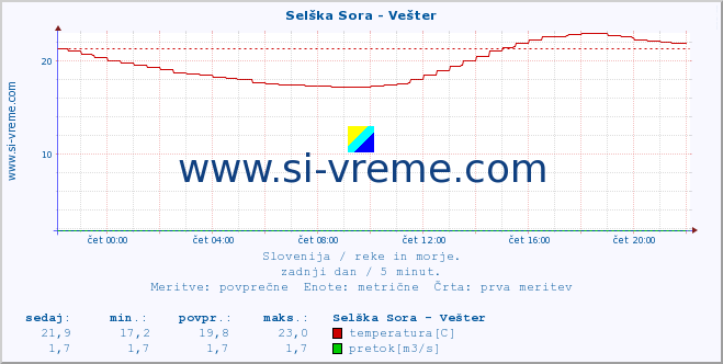 POVPREČJE :: Selška Sora - Vešter :: temperatura | pretok | višina :: zadnji dan / 5 minut.