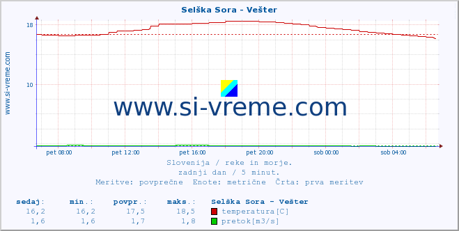 POVPREČJE :: Selška Sora - Vešter :: temperatura | pretok | višina :: zadnji dan / 5 minut.