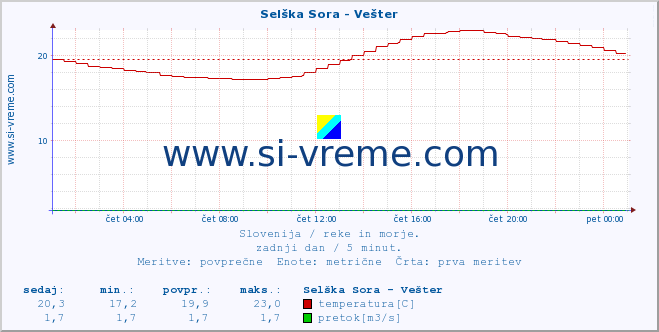 POVPREČJE :: Selška Sora - Vešter :: temperatura | pretok | višina :: zadnji dan / 5 minut.